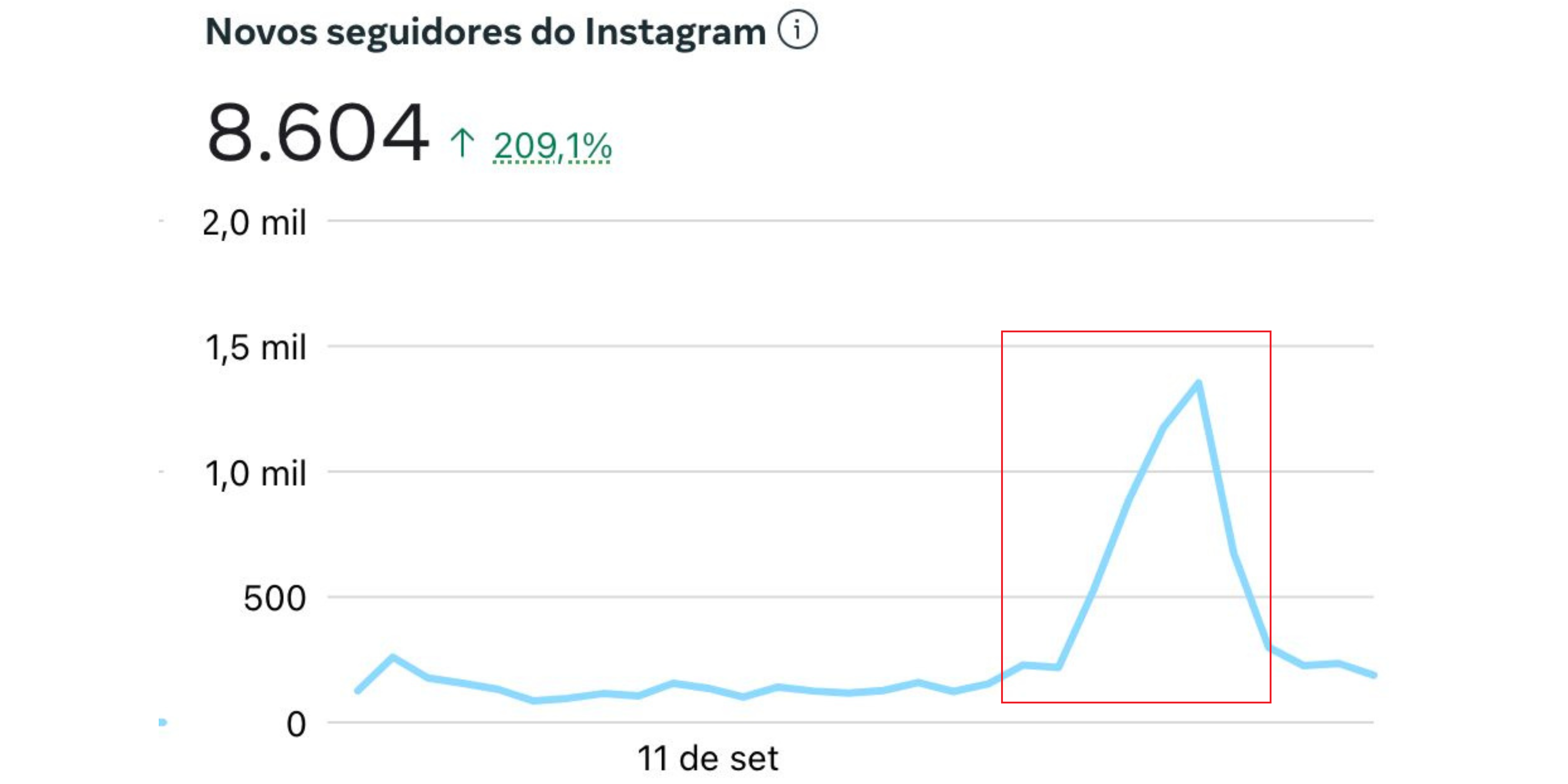 Seguidores de uma cliente após uma ação direcionada para o crescimento e visibilidade do Instagram.